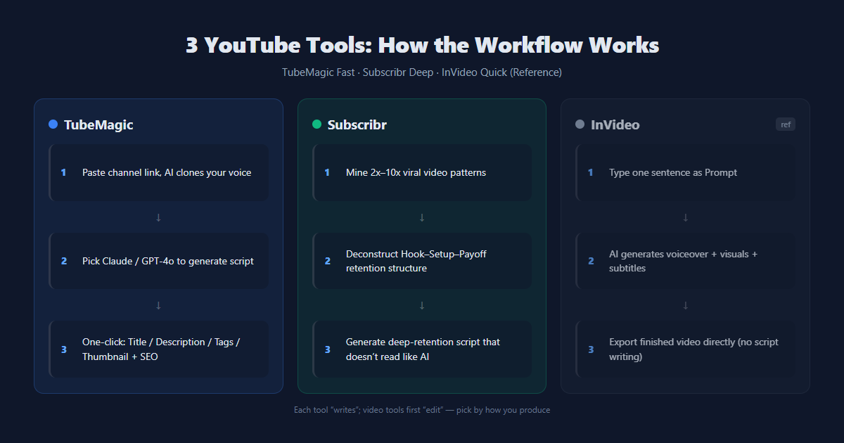 TubeMagic and Subscribr workflow overview