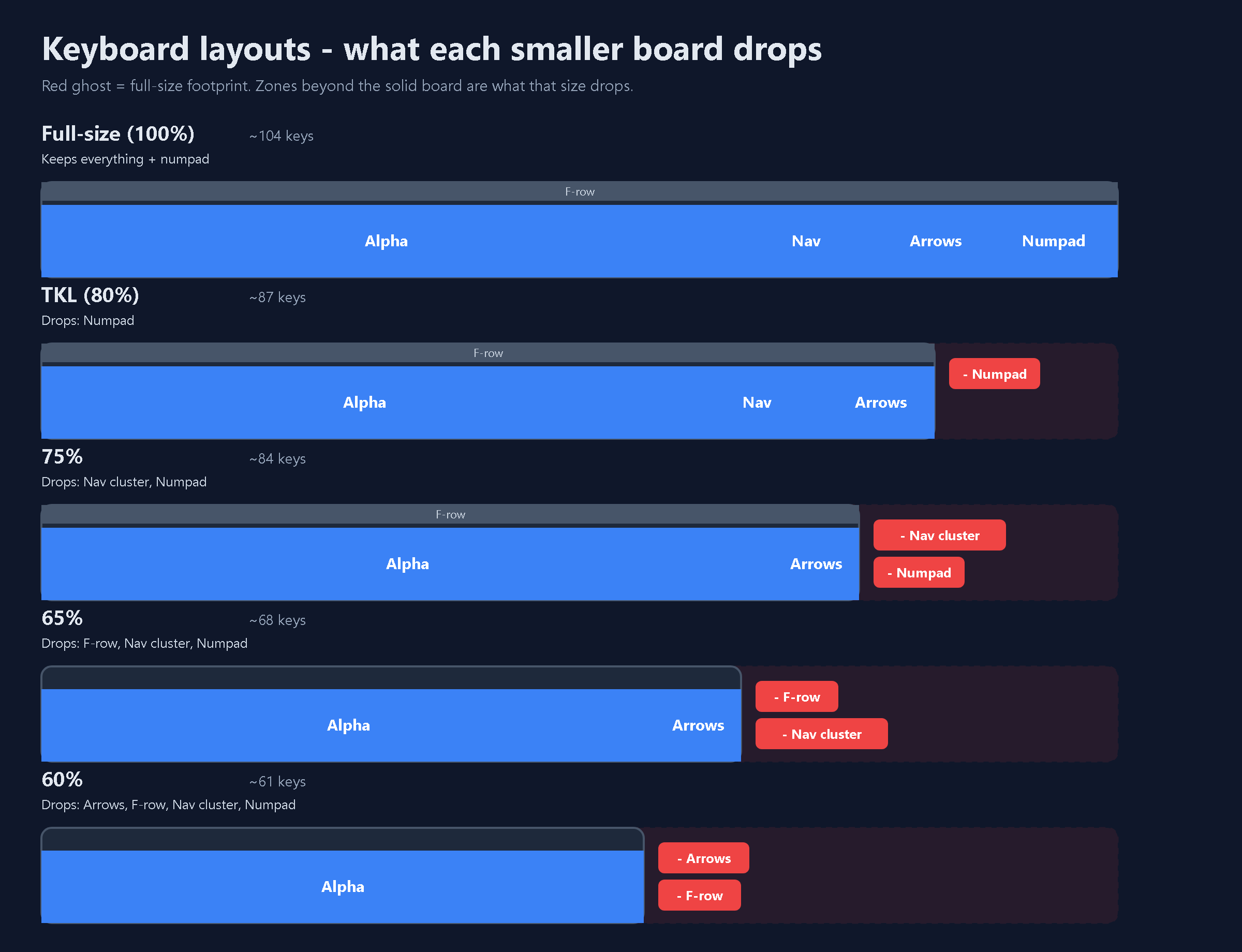 Relative-size outlines of five keyboard layouts, highlighting which key groups each smaller size drops.