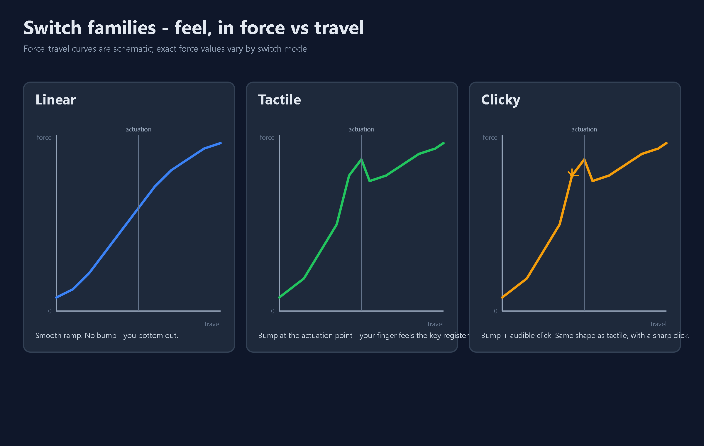 Force-travel curves for linear, tactile, and clicky switches, showing the actuation bump each type has.