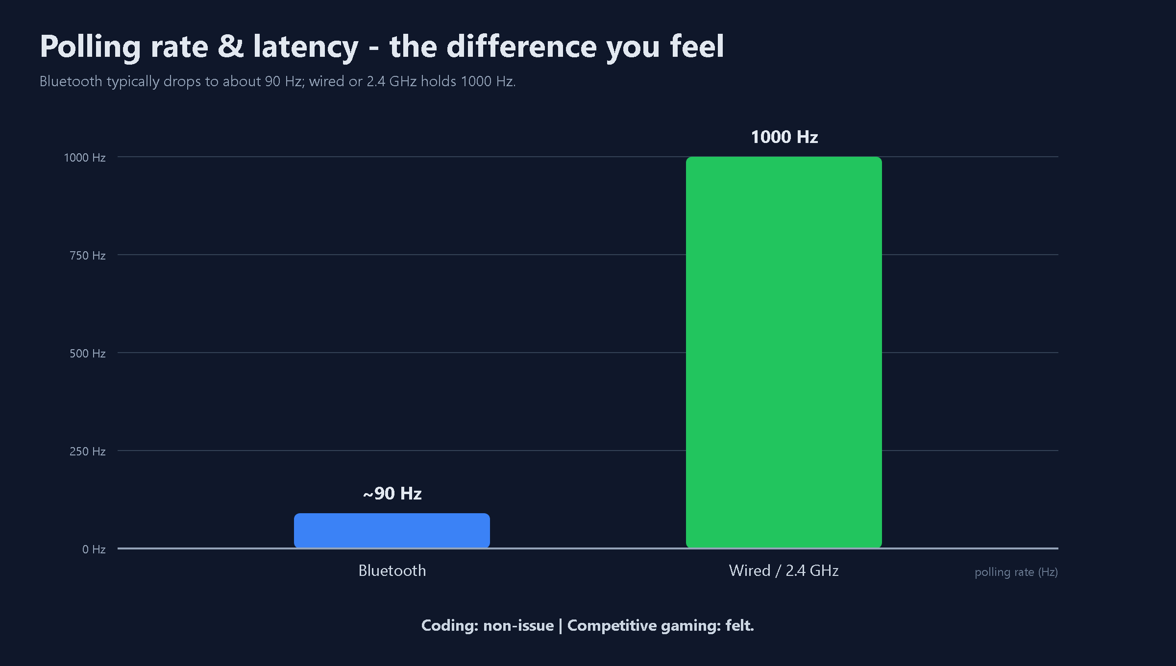 Bar comparison of typical polling rates: Bluetooth about 90Hz versus wired and 2.4GHz at 1000Hz.