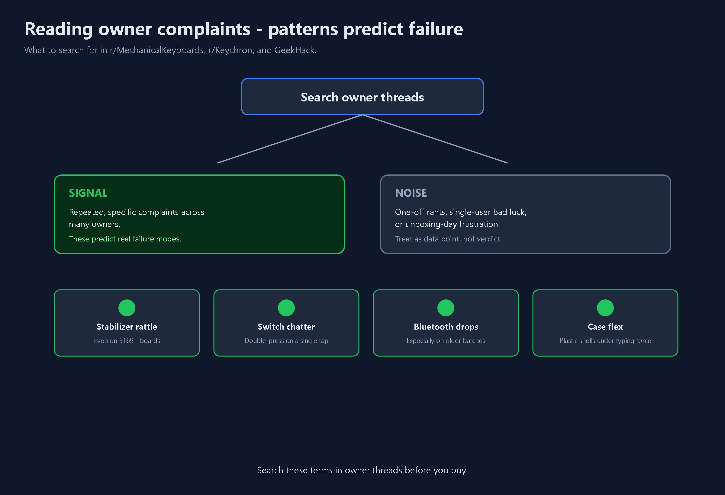 A method diagram for reading owner complaints: repeated patterns signal real issues, single rants are noise.