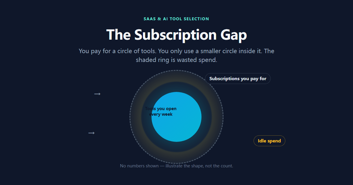 The gap between tools you pay for and tools you use