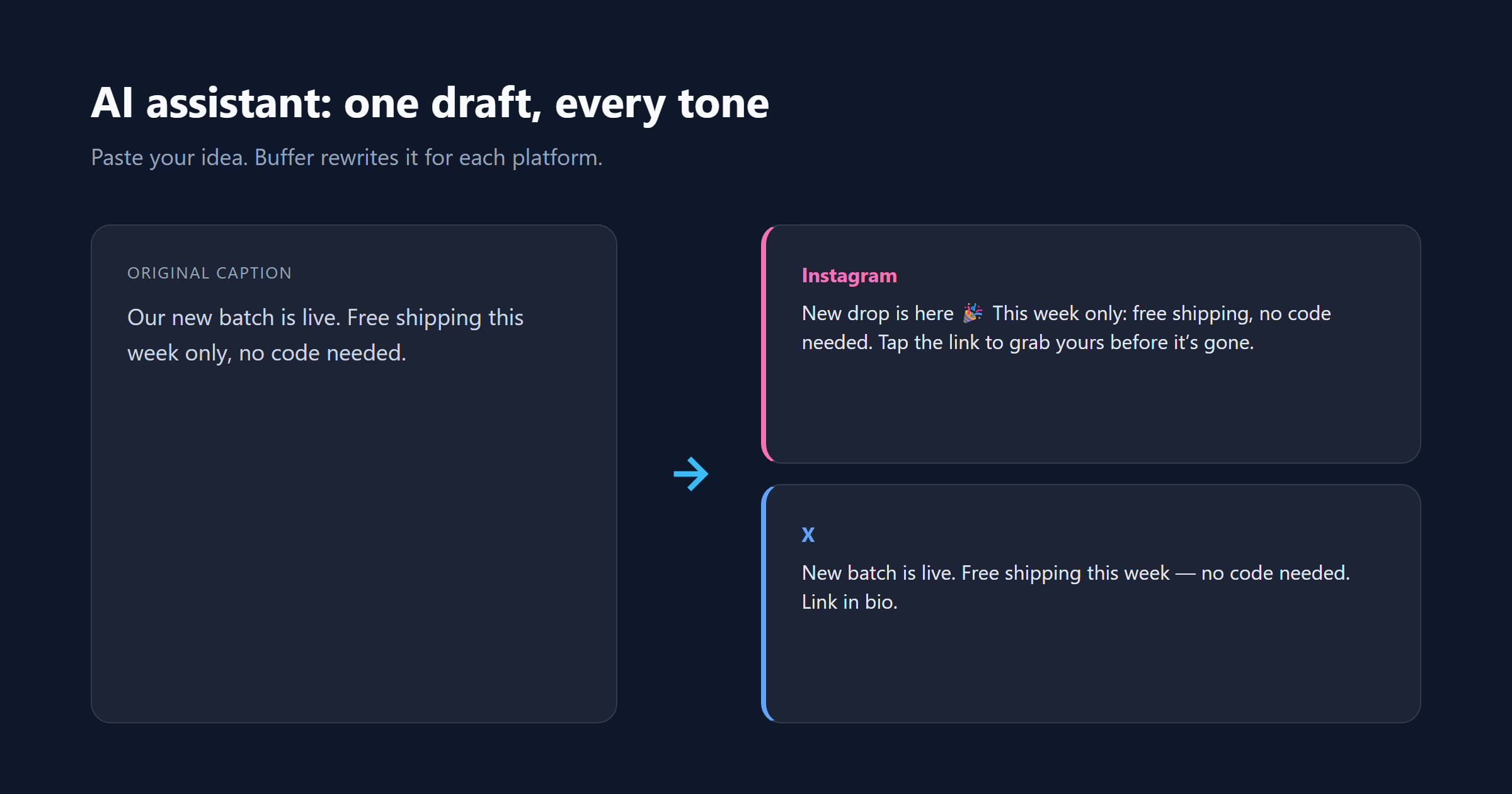 Buffer's AI assistant — one draft, rewritten per platform