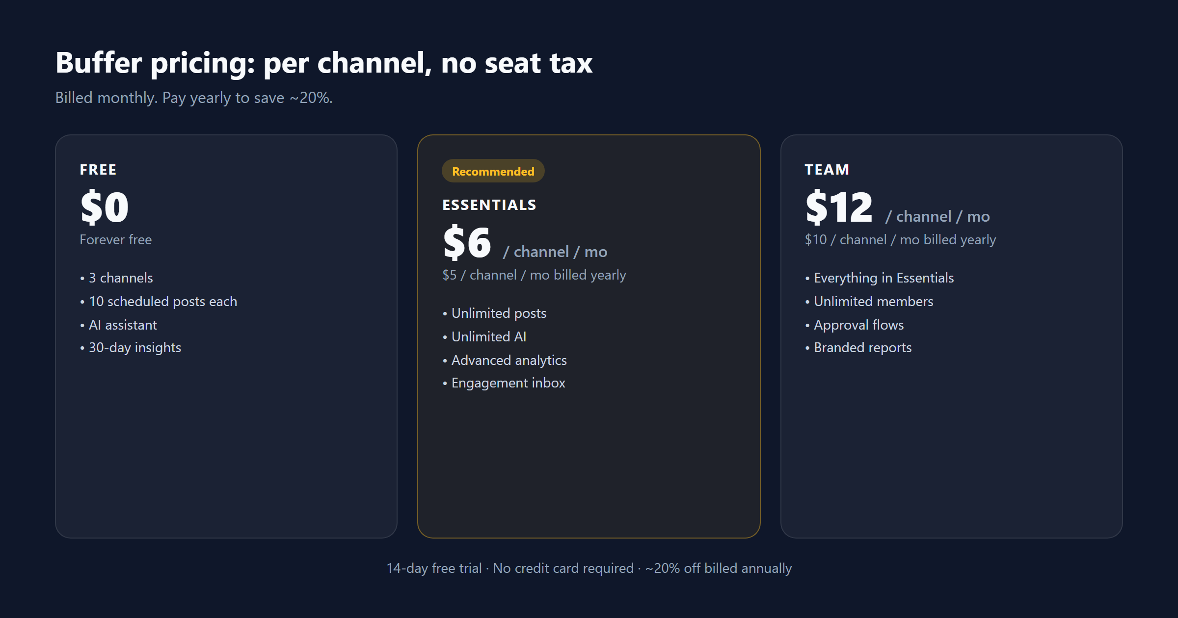 Buffer's official pricing — per channel, not per seat