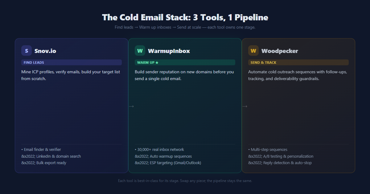 The cold-email trio: Snov.io finds leads → WarmupInbox warms them → Woodpecker sends