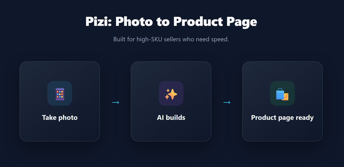 Pizi app: photo-to-product-page workflow