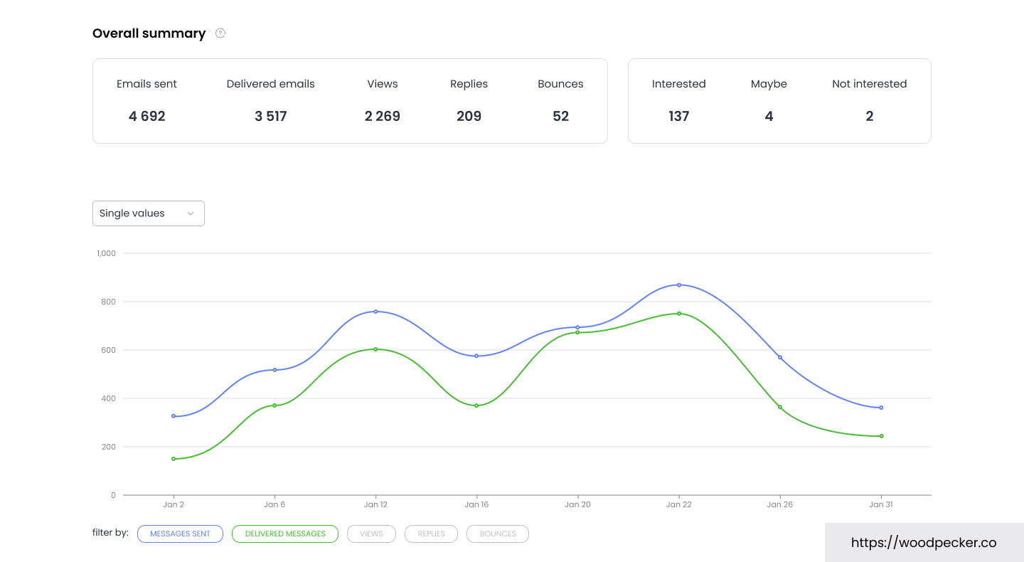 The Woodpecker campaign dashboard — a sample campaign with deliverability and reply metrics, shown to illustrate what a healthy sender reputation looks like